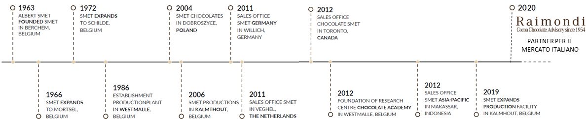 Smet History + Raimondi 3.0